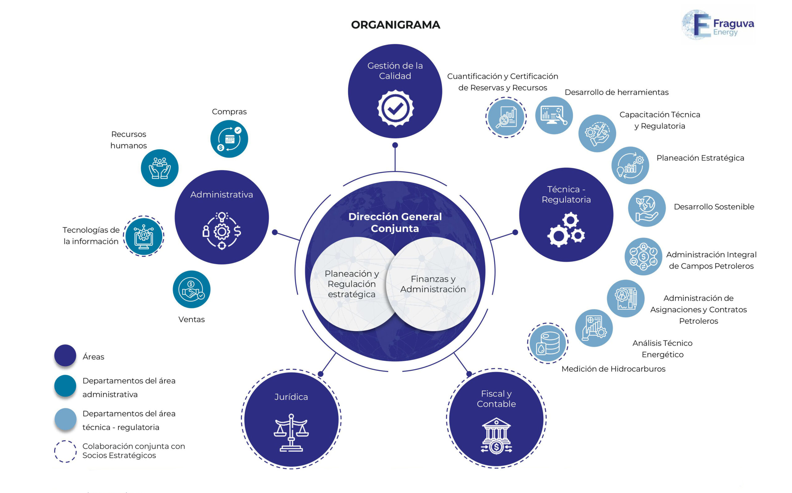Organigrama Fraguva Energy